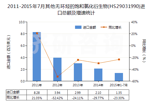 2011-2015年7月其他無環(huán)烴的飽和氯化衍生物(HS29031990)進口總額及增速統(tǒng)計 2011-2015年7月其他無環(huán)烴的飽和氯化衍生物(HS29031990)進口總額及增速統(tǒng)計